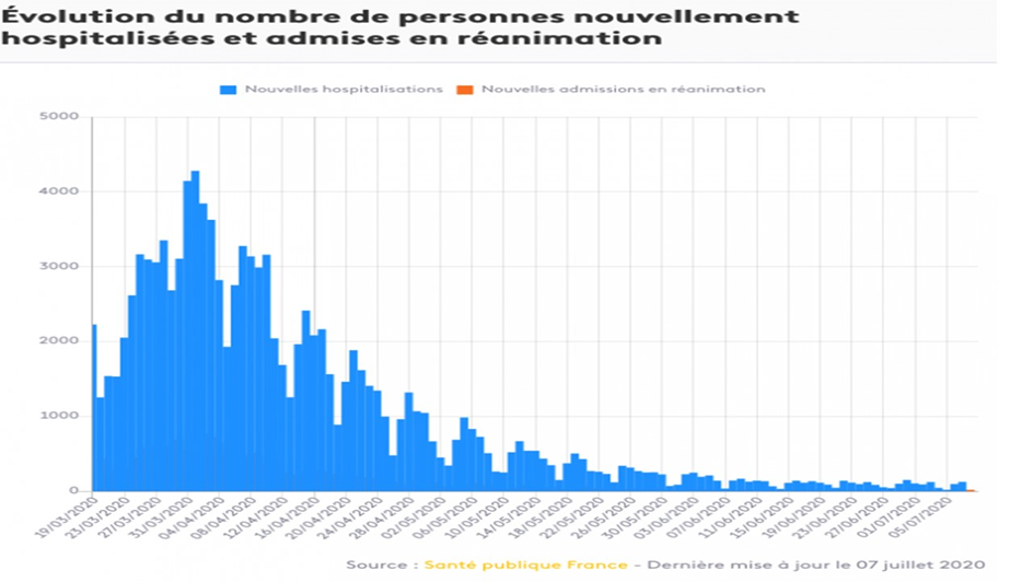évolution réanimation